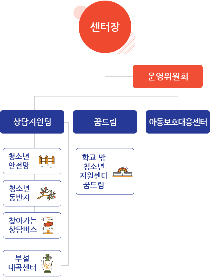 조직도